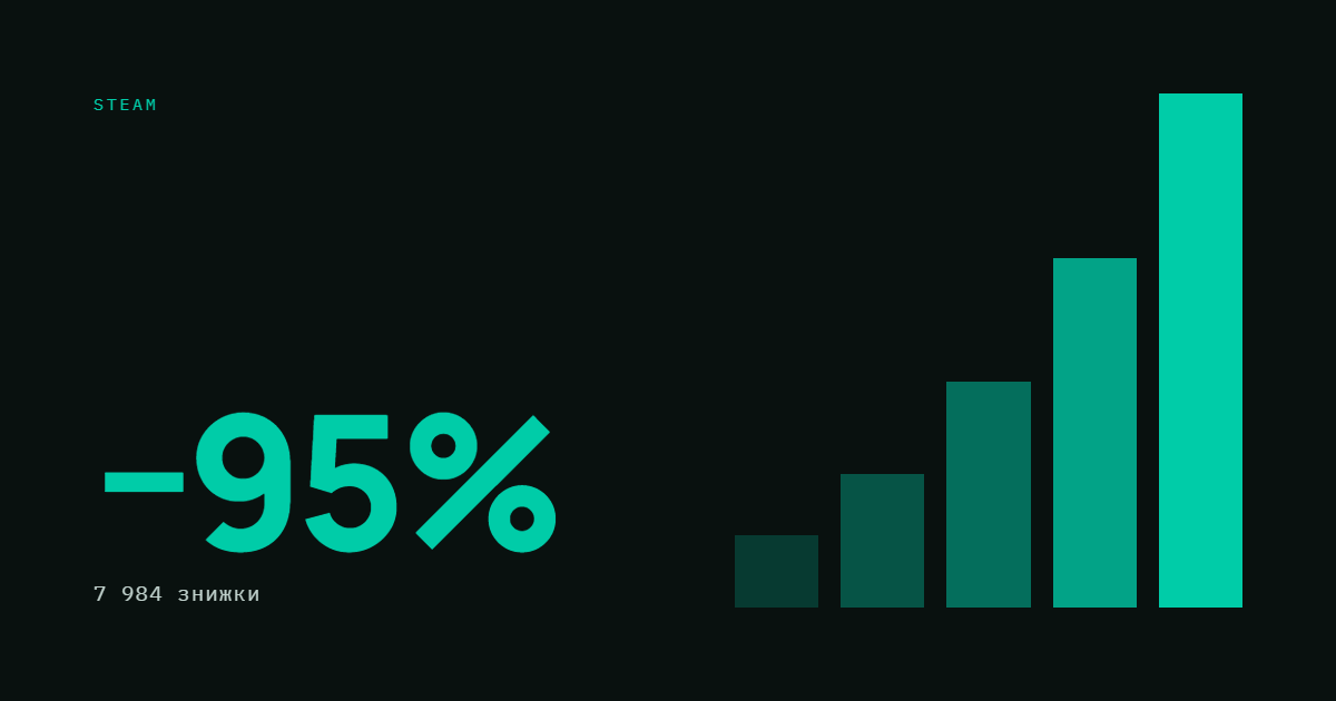 AI-ілюстрація: Steam: −95%, 7984 знижки.