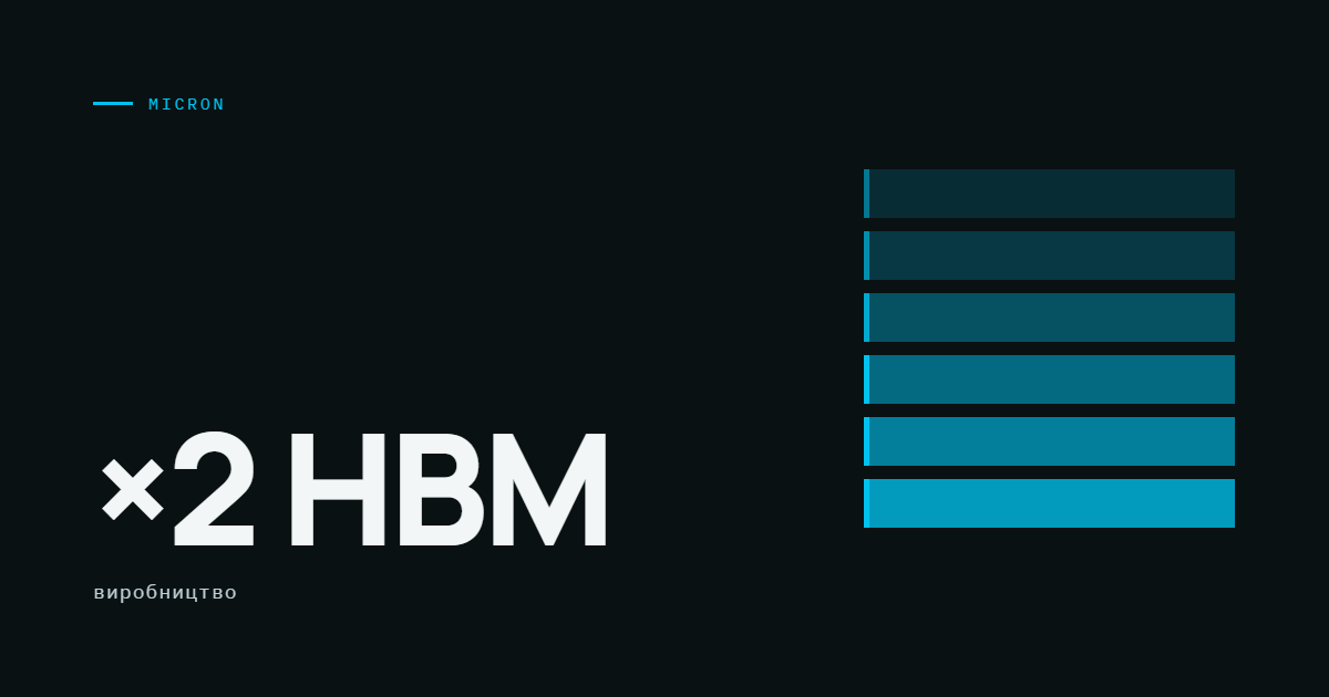 AI-ілюстрація: Micron: ×2 HBM — виробництво.